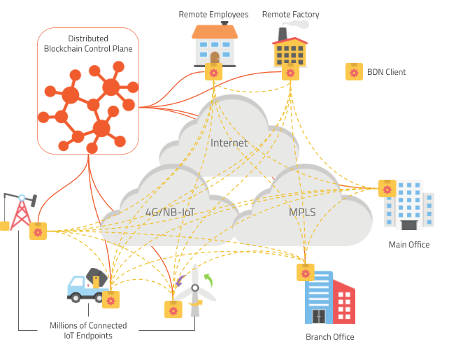 BDN-IoT Deployment