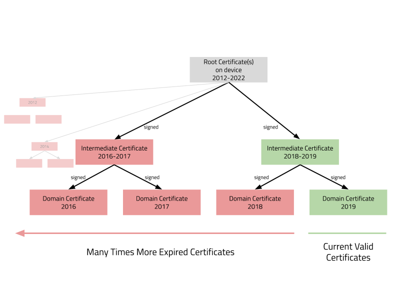 Google Chrome vs. Firefox revocation checking