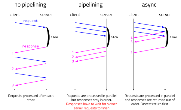 Async Messaging