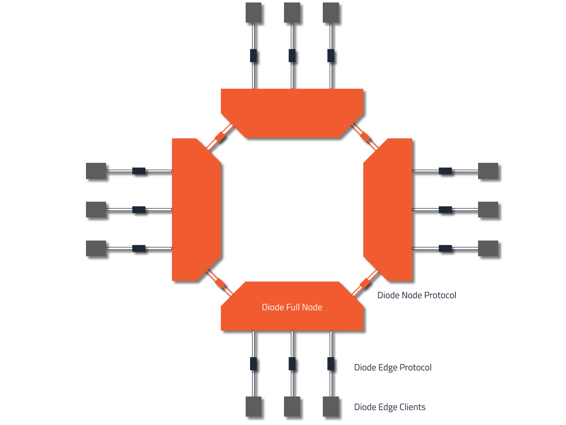 New Edge Protocol In The Testnet